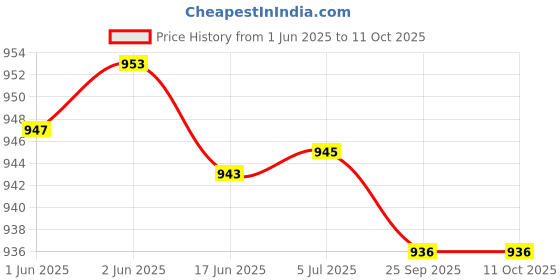 flipkart.com SanDisk Cruzer Blade 128 GB Pen Drive Compatible with Desktop Computer, Mobile, Laptop USB 2.0 Plastic Case Price History Graph from 1 Jun 2025 to 10 Oct 2025