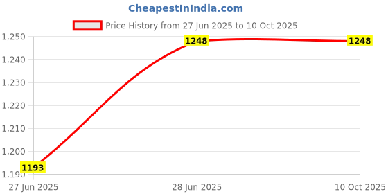 flipkart.com SanDisk Cruzer Blade 16 GB Pen Drive Compatible with Desktop Computer, Laptop USB 2.0 Plastic Case Price History Graph from 27 Jun 2025 to 9 Oct 2025