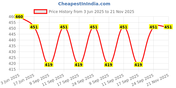flipkart.com SanDisk Cruzer Blade 16 GB Pen Drive Compatible with Laptop, Desktop Computer, Television USB 2.0 Plastic Case Price History Graph from 3 Jun 2025 to 21 Nov 2025