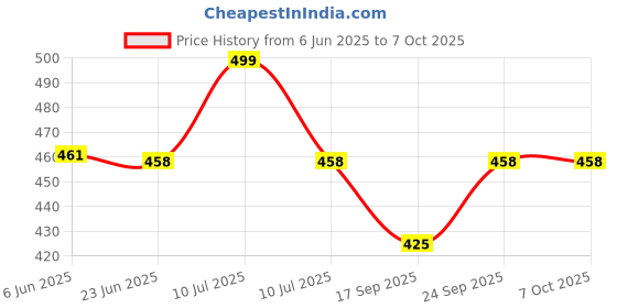 flipkart.com SanDisk Cruzer Blade 16 GB (RED & BLACK) 16 GB Pen Drive Compatible with Netbook, Gaming Console, Desktop Computer, Tablet, Mobile, Television, Laptop USB 2.0 Plastic Case Price History Graph from 6 Jun 2025 to 6 Oct 2025