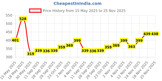 flipkart.com Sandisk Cruzer Blade 16 GB Utility Pendrive Price History Graph from 15 May 2025 to 25 Nov 2025