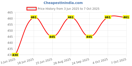 flipkart.com SanDisk Cruzer Blade 16GB Pendrive 16 GB Pen Drive Compatible with Laptop, Audio Player, Gaming Console, Tablet, Desktop Computer, Television, Mobile, Netbook USB 2.0 Plastic Case Price History Graph from 3 Jun 2025 to 6 Oct 2025