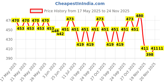 flipkart.com SanDisk Cruzer Blade 16GB USB 2.0 Pendrive 16 GB Pen Drive Compatible with Desktop Computer, Laptop USB 2.0 Plastic Case Price History Graph from 17 May 2025 to 23 Nov 2025