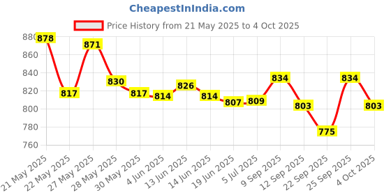 flipkart.com SanDisk Cruzer Blade 16GB USB 2.0 Pendrive ( Pack of 2 ) 16 GB Pen Drive Compatible with Netbook, Desktop Computer, Laptop USB 2.0 Plastic Case Price History Graph from 21 May 2025 to 4 Oct 2025