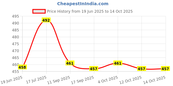 flipkart.com SanDisk CRUZER BLADE 2.0 32 GB Pen Drive Compatible with Laptop, Desktop Computer, Television, Audio Player USB 2.0 Plastic Case Price History Graph from 19 Jun 2025 to 14 Oct 2025