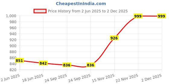 flipkart.com SanDisk Cruzer Blade 32 GB 32 GB Pen Drive Compatible with Desktop Computer, Tablet, Audio Player, Television, Laptop USB 2.0 Plastic Case Price History Graph from 2 Jun 2025 to 2 Dec 2025