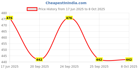 flipkart.com SanDisk cruzer Blade 32 GB 32 GB Pen Drive Compatible with Desktop Computer USB 2.0 Plastic Case Price History Graph from 17 Jun 2025 to 8 Oct 2025