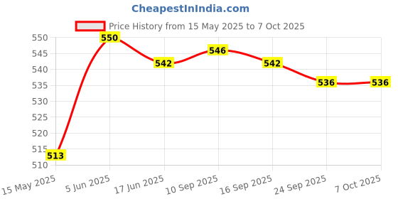 flipkart.com SanDisk CRUZER BLADE 32 GB 32 GB Pen Drive Compatible with Laptop, Audio Player, Gaming Console, Tablet, Desktop Computer, Television, Mobile, Netbook USB 2.0, USB 3.0 Plastic Case Price History Graph from 15 May 2025 to 7 Oct 2025