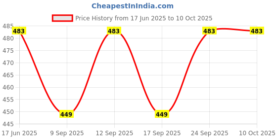 flipkart.com SanDisk Cruzer Blade 32 GB Pen Drive Compatible with Laptop, Desktop Computer, Audio Player, Gaming Console, Tablet, Television, Mobile USB 2.0 Plastic Case Price History Graph from 17 Jun 2025 to 10 Oct 2025