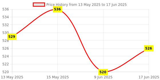 flipkart.com SanDisk CRUZER BLADE 32 GB PENDRIVE 32 GB Pen Drive Compatible with Laptop, Audio Player, Tablet, Desktop Computer, Television, Mobile, Netbook USB 2.0 Plastic Case Price History Graph from 13 May 2025 to 17 Jun 2025