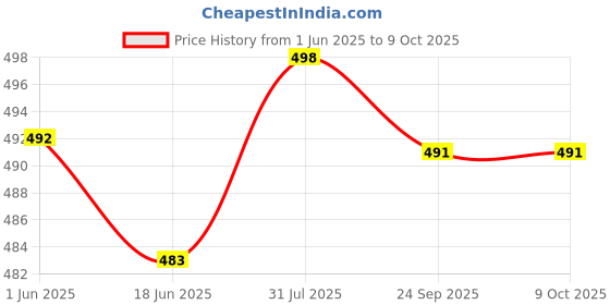 flipkart.com SanDisk Cruzer Blade 32 GB Storage Utility Pendrive 32 GB Pen Drive Compatible with Mobile, Gaming Console, Desktop Computer, Laptop USB 2.0 Plastic Case Price History Graph from 1 Jun 2025 to 8 Oct 2025