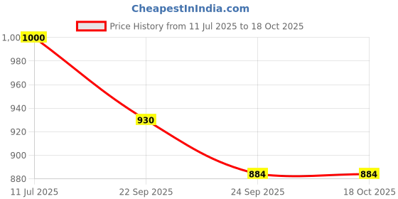 flipkart.com SanDisk Cruzer Blade 32GB, USB 2.0, Flash drive 32 GB Pen Drive Compatible with Desktop Computer, Laptop USB 2.0 Plastic Case Price History Graph from 11 Jul 2025 to 17 Oct 2025