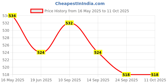 flipkart.com SanDisk Cruzer Blade 32GB USB Flash Drive CZ50 32GB Pen Drive 32 GB Pen Drive Compatible with Laptop, Desktop Computer, Television, Netbook, Gaming Console USB 2.0 Plastic Case Price History Graph from 16 May 2025 to 10 Oct 2025
