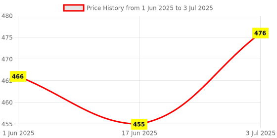 flipkart.com SanDisk Cruzer Blade 32GB Utility Pendrive 32 Pen Drive Compatible with Laptop, Desktop Computer, Television, Mobile, Netbook, Tablet USB 2.0 Plastic Case Price History Graph from 1 Jun 2025 to 3 Jul 2025