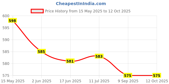 flipkart.com SanDisk Cruzer Blade 64 GB Pen Drive Compatible with Desktop Computer, Mobile, Tablet, Television, Audio Player, Laptop USB 2.0 Metal Case Price History Graph from 15 May 2025 to 11 Oct 2025