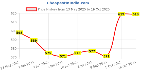 flipkart.com SanDisk Cruzer Blade 64 GB Pen Drive Compatible with Laptop, Audio Player, Tablet, Desktop Computer, Television USB 2.0 Plastic Case Price History Graph from 13 May 2025 to 17 Oct 2025