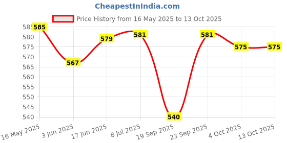 flipkart.com SanDisk Cruzer Blade 64 GB Storage Utility Pendrive 64 GB Pen Drive Compatible with Laptop, Mobile, Gaming Console, Desktop Computer USB 2.0 Plastic Case Price History Graph from 16 May 2025 to 12 Oct 2025