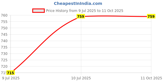 flipkart.com SanDisk Cruzer Blade 64 GB USB 2.0 Storage Utility Pendrive With OTG Connector 64 GB Pen Drive Compatible with Audio Player, Desktop Computer, Gaming Console, Laptop, Mobile, Tablet, Television USB 2.0 Plastic Case Price History Graph from 9 Jul 2025 to 10 Oct 2025