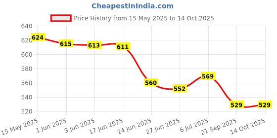 flipkart.com SanDisk Cruzer Blade 64 GB Utility Pendrive (Black, Red) 64 GB Pen Drive Compatible with Audio Player, Desktop Computer, Laptop, Television, Mobile USB 2.0 Plastic Case Price History Graph from 15 May 2025 to 13 Oct 2025