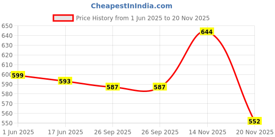 flipkart.com SanDisk cruzer blade 64gbgb 64 GB Pen Drive Compatible with Laptop, Desktop Computer USB 2.0 Plastic Case Price History Graph from 1 Jun 2025 to 20 Nov 2025