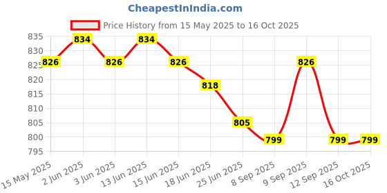 flipkart.com SanDisk Cruzer Blade Pack of 2 16 GB Pen Drive Compatible with Desktop Computer, Television, Laptop USB 2.0 Plastic Case Price History Graph from 15 May 2025 to 16 Oct 2025