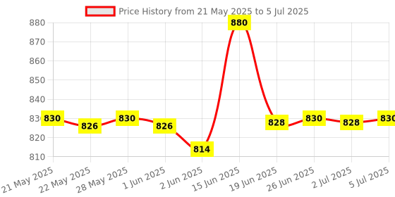 flipkart.com SanDisk Cruzer Blade Pack of 2 16 GB Pen Drive Compatible with Desktop Computer USB 2.0 Plastic Case Price History Graph from 21 May 2025 to 5 Jul 2025