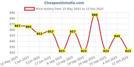 flipkart.com SanDisk Cruzer Blade Pack of 2 32 GB Pen Drive Compatible with Desktop Computer, Laptop USB 2.0 Plastic Case Price History Graph from 15 May 2025 to 12 Oct 2025