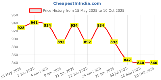 flipkart.com SanDisk Cruzer Blade Pack Of 8gb And 16 GB Pen Drive Compatible with Desktop Computer USB 2.0 Plastic Case Price History Graph from 15 May 2025 to 9 Oct 2025