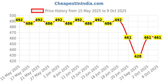 flipkart.com SanDisk Cruzer Blade Pendrive 16 GB 16 GB Pen Drive Compatible with Laptop, Audio Player, Desktop Computer, Netbook USB 2.0 Plastic Case Price History Graph from 15 May 2025 to 9 Oct 2025