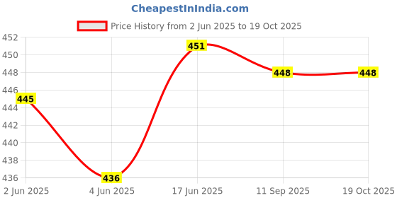 flipkart.com SanDisk Cruzer Blade SDCZ50-016G-135 16GB USB 2.0 Pen Drive 16 GB Pen Drive Compatible with Audio Player, Desktop Computer, Laptop USB 2.0 Plastic Case Price History Graph from 2 Jun 2025 to 17 Oct 2025