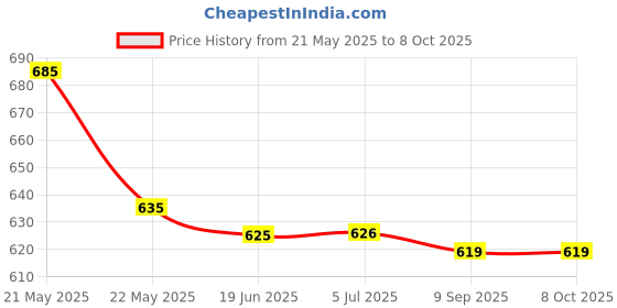 flipkart.com SanDisk Cruzer Blade SDCZ50-064G-I35 64 GB Pen Drive Compatible with Audio Player, Desktop Computer, Gaming Console, Laptop, Mobile, Netbook, Tablet, Television USB 2.0 Plastic Case Price History Graph from 21 May 2025 to 8 Oct 2025
