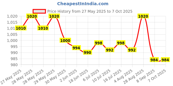 flipkart.com SanDisk Cruzer Blade SDCZ50 128 GB Pen Drive Compatible with Audio Player, Desktop Computer, Gaming Console, Laptop, Mobile, Netbook, Tablet, Television USB 2.0 Plastic Case Price History Graph from 27 May 2025 to 6 Oct 2025