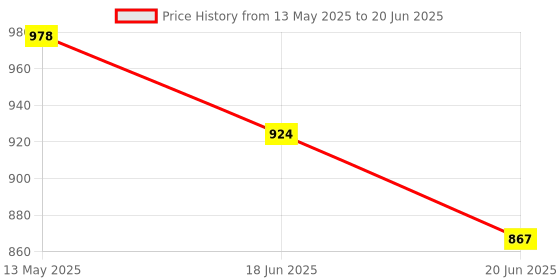 flipkart.com SanDisk Cruzer Blade set of 2 32 GB Pen Drive Compatible with Desktop Computer USB 2.0 Plastic Case Price History Graph from 13 May 2025 to 20 Jun 2025