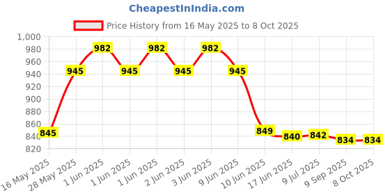 flipkart.com SanDisk Cruzer Blade USB 2.0 32 GB (Combo of 2) Flash 32 GB Pen Drive Compatible with Laptop, Desktop Computer, Television, Audio Player, Gaming Console USB 2.0 Plastic Case Price History Graph from 16 May 2025 to 8 Oct 2025
