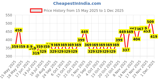 flipkart.com SanDisk Cruzer Blade USB 2.0 32 GB Flash Pen Drive Price History Graph from 15 May 2025 to 1 Dec 2025