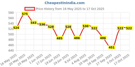 flipkart.com SanDisk Cruzer Blade USB 2.0 32 GB usb 2.0 Flash Pen Drive 32 GB Pen Drive Compatible with Laptop, Desktop Computer USB 2.0 Plastic Case Price History Graph from 16 May 2025 to 17 Oct 2025
