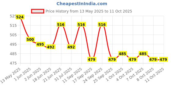 flipkart.com SanDisk Cruzer Blade USB 2.0 32GB (Black, Red) 32 Pen Drive Compatible with Desktop Computer, Laptop, Tablet, Audio Player USB 2.0 Plastic Case Price History Graph from 13 May 2025 to 11 Oct 2025