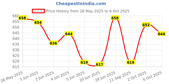 flipkart.com SanDisk Cruzer Blade USB 2.0 (Black, Red) 64 GB Pen Drive Compatible with Desktop Computer, Laptop, Tablet, Audio Player USB 2.0 Plastic Case Price History Graph from 28 May 2025 to 6 Oct 2025