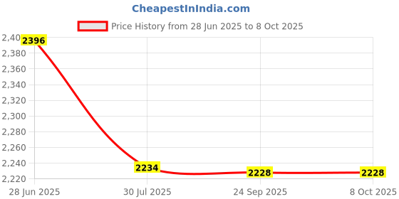 flipkart.com SanDisk Cruzer Blade USB 2.0, Flash drive 128 GB Pen Drive Compatible with Desktop Computer, Laptop USB 2.0 Plastic Case Price History Graph from 28 Jun 2025 to 8 Oct 2025