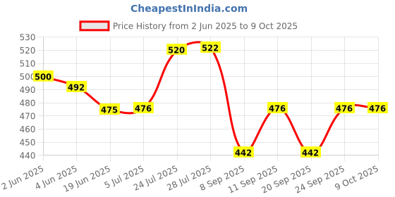 flipkart.com SanDisk CRUZER BLADE USB 2.0 FLASH DRIVE 32 Pen Drive Compatible with Laptop, Desktop Computer USB 2.0 Plastic Case Price History Graph from 2 Jun 2025 to 8 Oct 2025