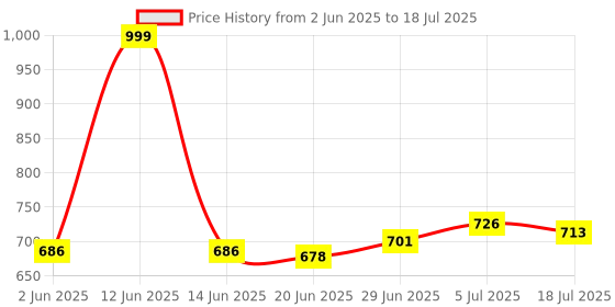 flipkart.com SanDisk Cruzer Blade Usb 2.0 Flash Drive For Desktop Computer, Laptop || Pack of 2|| 16 GB Pen Drive Compatible with Audio Player, Desktop Computer, Laptop, Mobile, Netbook, Tablet, Television USB 2.0 Metal Case Price History Graph from 2 Jun 2025 to 5 Jul 2025