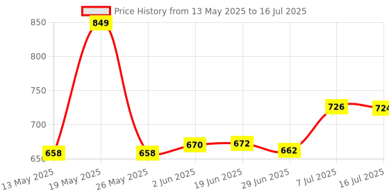 flipkart.com SanDisk Cruzer Blade Usb 2.0 Flash Drive For Desktop Computer, Laptop || Pack of 2|| 8 GB Pen Drive Compatible with Audio Player, Desktop Computer, Laptop, Mobile, Netbook, Tablet, Television USB 2.0 Metal Case Price History Graph from 13 May 2025 to 16 Jul 2025