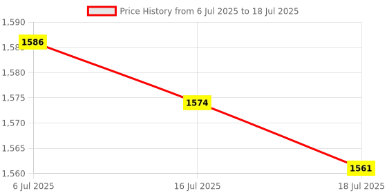flipkart.com SanDisk Cruzer Blade USB 2.0 Pendrive Pack of-5 16 GB Pen Drive Compatible with Audio Player, Desktop Computer, Gaming Console, Laptop, Mobile, Tablet, Netbook, Television USB 2.0 Plastic Case Price History Graph from 6 Jul 2025 to 16 Jul 2025