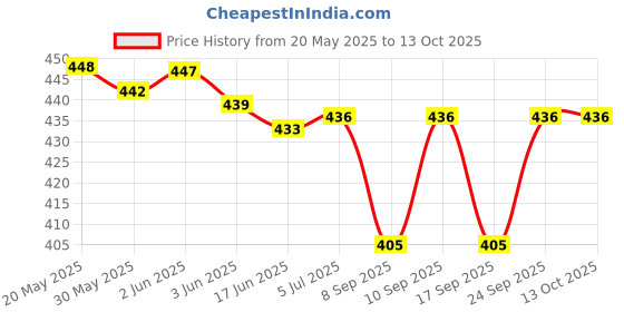 flipkart.com SanDisk CRUZER BLADE USB DRIVE 16 GB Pen Drive Compatible with Laptop, Audio Player, Tablet, Gaming Console, Television, Netbook USB 2.0 Plastic Case Price History Graph from 20 May 2025 to 13 Oct 2025