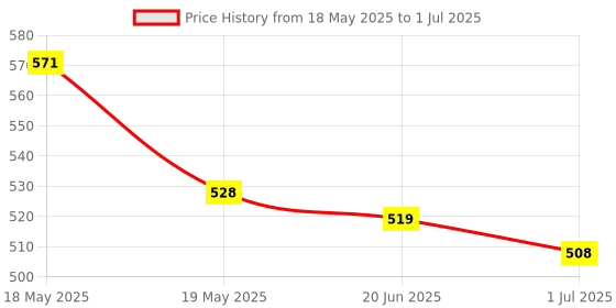 flipkart.com SanDisk Cruzer Blade USB Flash Drive 2.0 32 GB Pen Drive Compatible with Laptop, Tablet, Desktop Computer, Mobile, Audio Player, Netbook USB 2.0 Plastic Case Price History Graph from 18 May 2025 to 1 Jul 2025