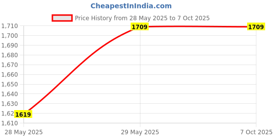 flipkart.com SanDisk Cruzer Blade USB Flash Drive 256 GB Pen Drive Compatible with Mobile, Laptop, Desktop Computer, Audio Player USB 2.0 Plastic Case Price History Graph from 28 May 2025 to 7 Oct 2025