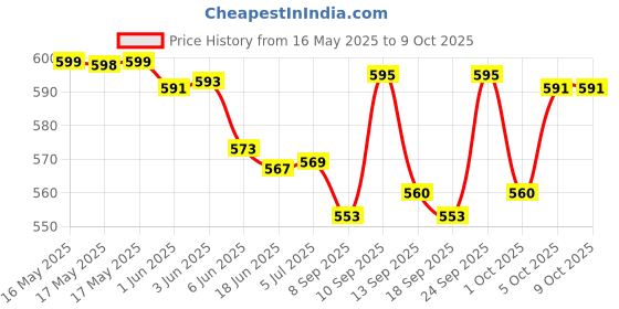 flipkart.com SanDisk Cruzer Blade USB Flash Drive 64 GB Pen Drive Compatible with Laptop, Desktop Computer USB 2.0 Plastic Case Price History Graph from 16 May 2025 to 9 Oct 2025