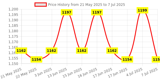 flipkart.com SanDisk Cruzer Blade USB Flash Drive (BLACK & RED) - 3pc 16 GB Pen Drive Compatible with Netbook, Gaming Console, Desktop Computer, Tablet, Laptop USB 2.0 Plastic Case Price History Graph from 21 May 2025 to 7 Jul 2025