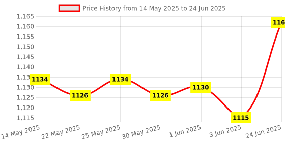 flipkart.com SanDisk Cruzer Blade USB Flash Drive (BLACK & RED) - 3Pc 8 GB Pen Drive Compatible with Netbook, Gaming Console, Desktop Computer, Tablet, Laptop USB 2.0 Plastic Case Price History Graph from 14 May 2025 to 24 Jun 2025