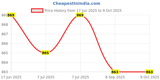 flipkart.com SanDisk CRUZER BLADE USB FLASH DRIVE COMBO OF 2 32 GB Pen Drive 32 GB Pen Drive Compatible with Laptop, Audio Player, Gaming Console, Desktop Computer, Television USB 2.0 Plastic Case Price History Graph from 17 Jun 2025 to 8 Oct 2025